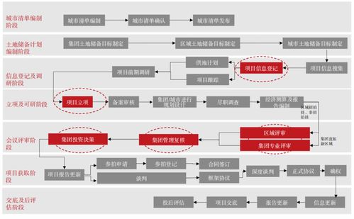 高周轉(zhuǎn)模式下房企投資管理的流程管控策略