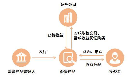 投資網(wǎng)紅“雪球”產(chǎn)品的財(cái)務(wù)賬務(wù)處理指南